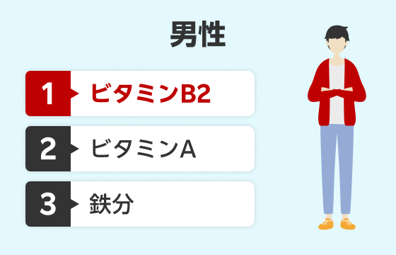 男性不足している栄養素